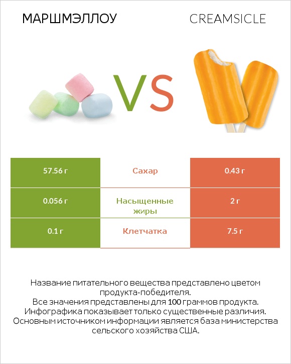 Маршмэллоу vs Creamsicle infographic
