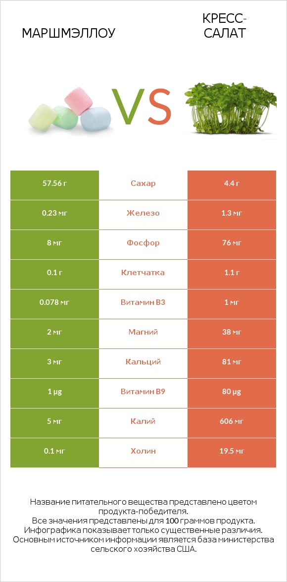 Маршмэллоу vs Кресс-салат infographic