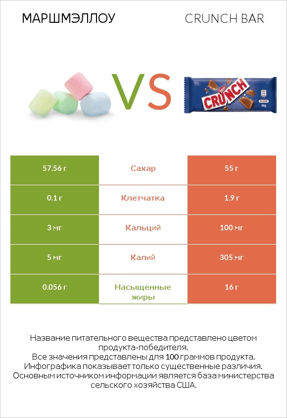 Маршмэллоу vs Crunch bar infographic