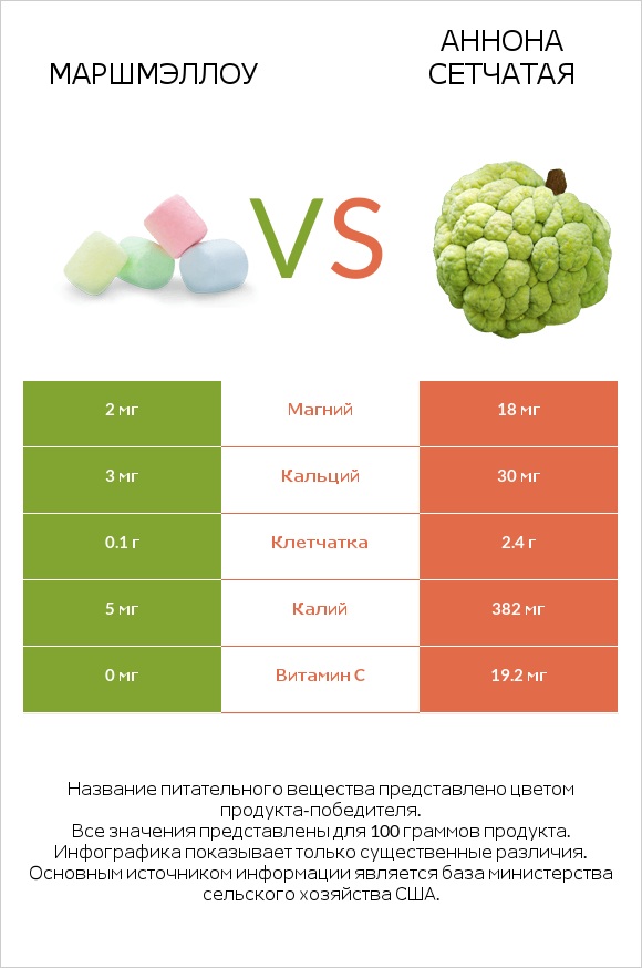 Маршмэллоу vs Аннона сетчатая infographic