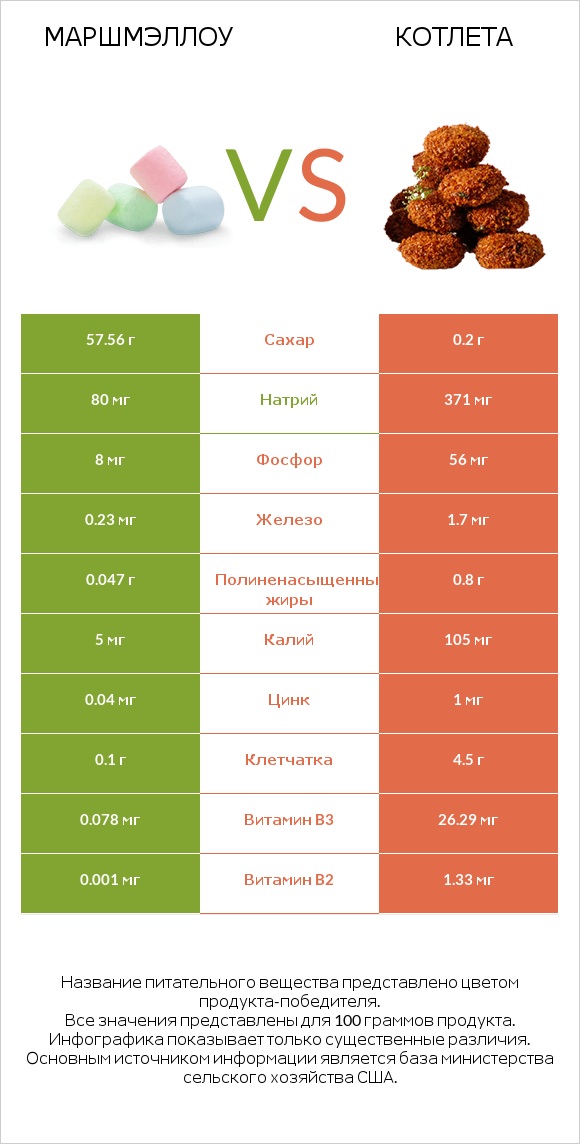 Маршмэллоу vs Котлета infographic