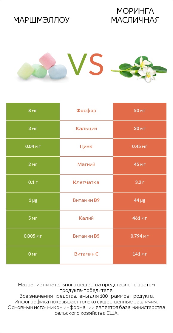 Маршмэллоу vs Моринга масличная infographic