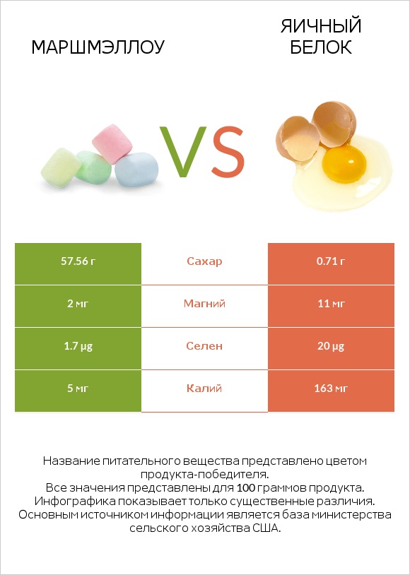 Маршмэллоу vs Яичный белок infographic