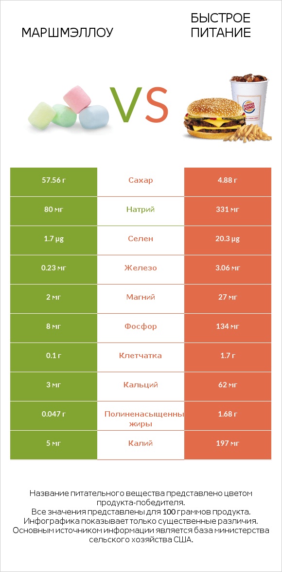 Маршмэллоу vs Быстрое питание infographic