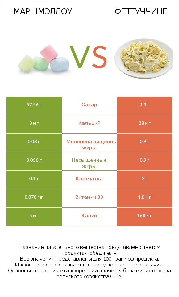 Маршмэллоу vs Феттуччине infographic