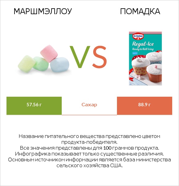 Маршмэллоу vs Помадка infographic