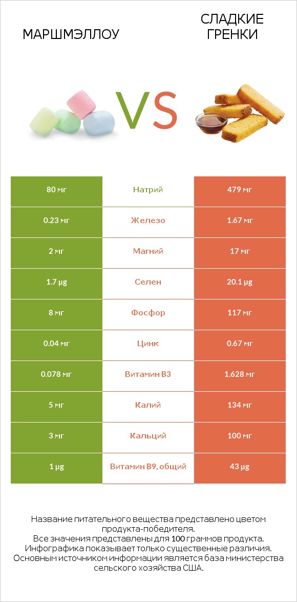 Маршмэллоу vs Сладкие гренки infographic