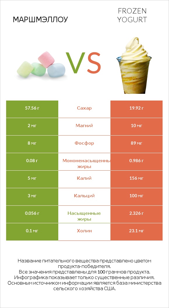 Маршмэллоу vs Frozen yogurt infographic