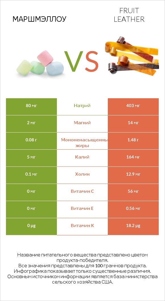 Маршмэллоу vs Fruit leather infographic