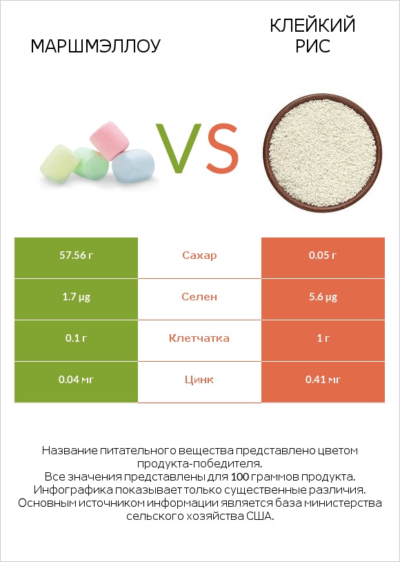 Маршмэллоу vs Клейкий рис infographic