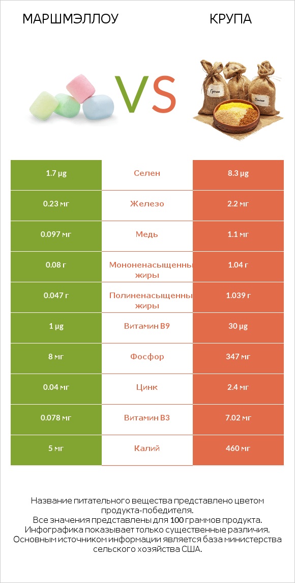 Маршмэллоу vs Крупа infographic