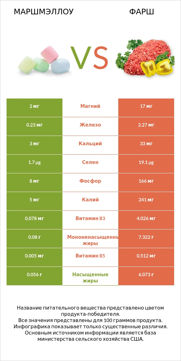 Маршмэллоу vs Фарш infographic