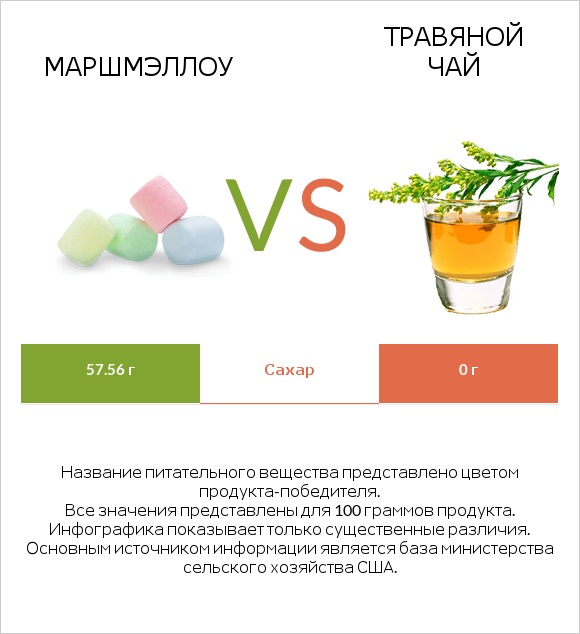 Маршмэллоу vs Травяной чай infographic