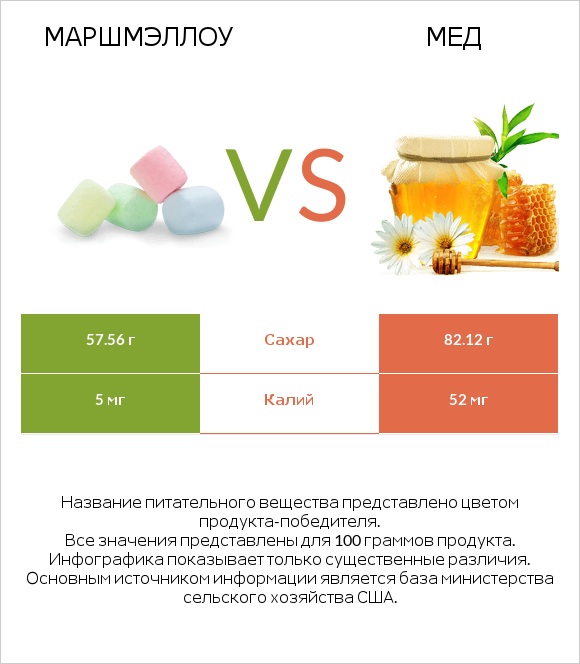 Маршмэллоу vs Мед infographic