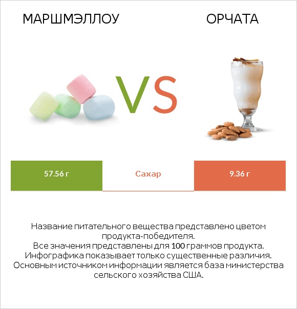 Маршмэллоу vs Орчата infographic