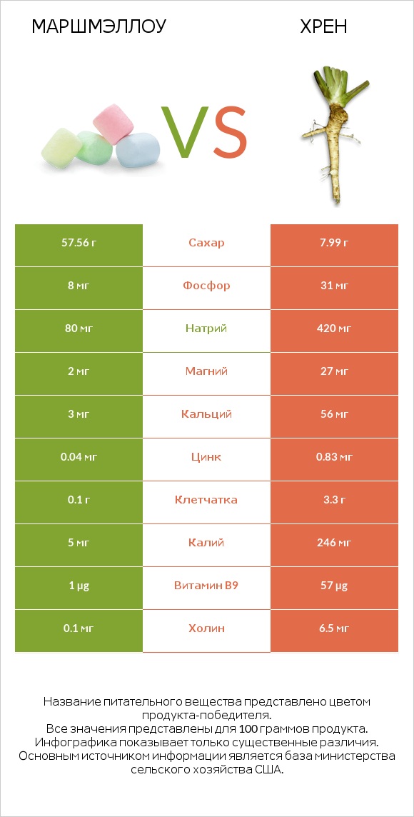 Маршмэллоу vs Хрен infographic