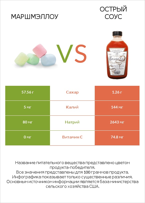 Маршмэллоу vs Острый соус infographic