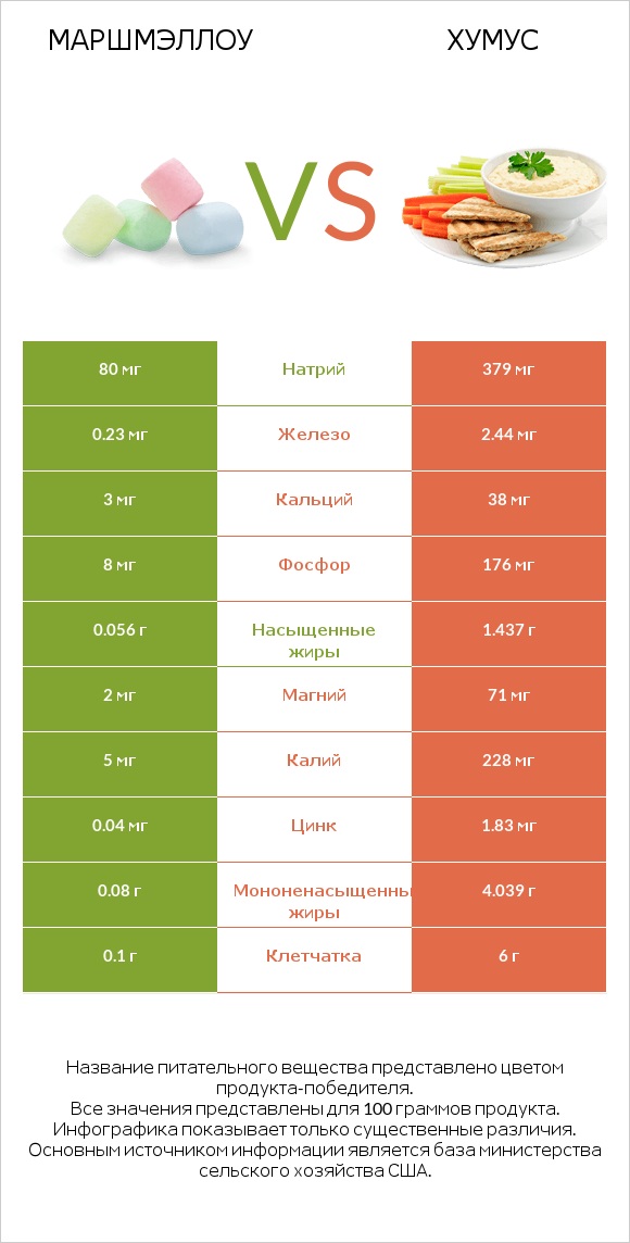 Маршмэллоу vs Хумус infographic