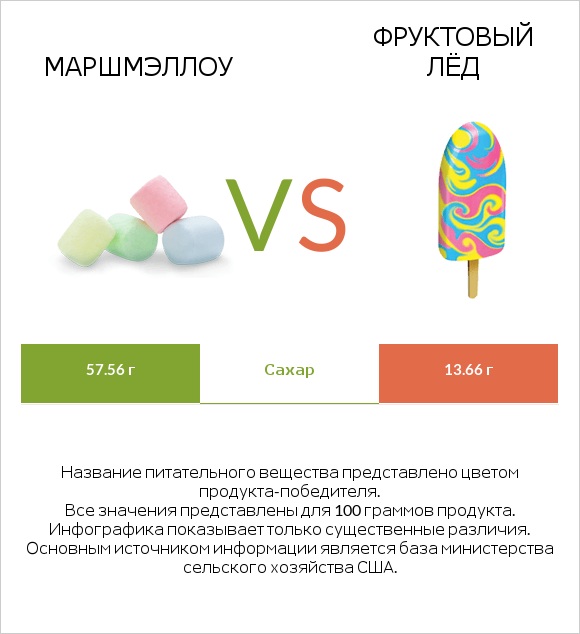 Маршмэллоу vs Фруктовый лёд infographic