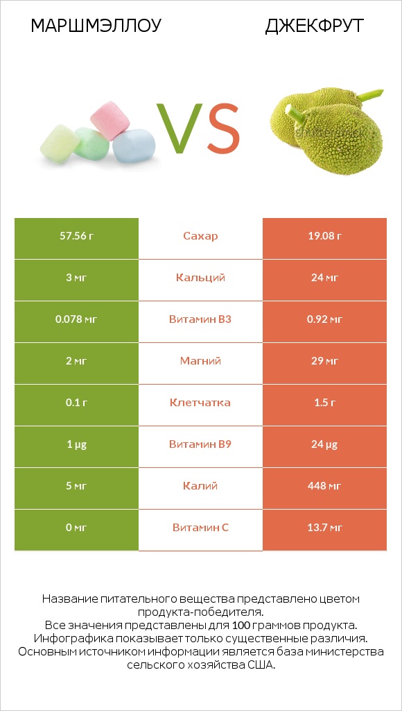 Маршмэллоу vs Джекфрут infographic