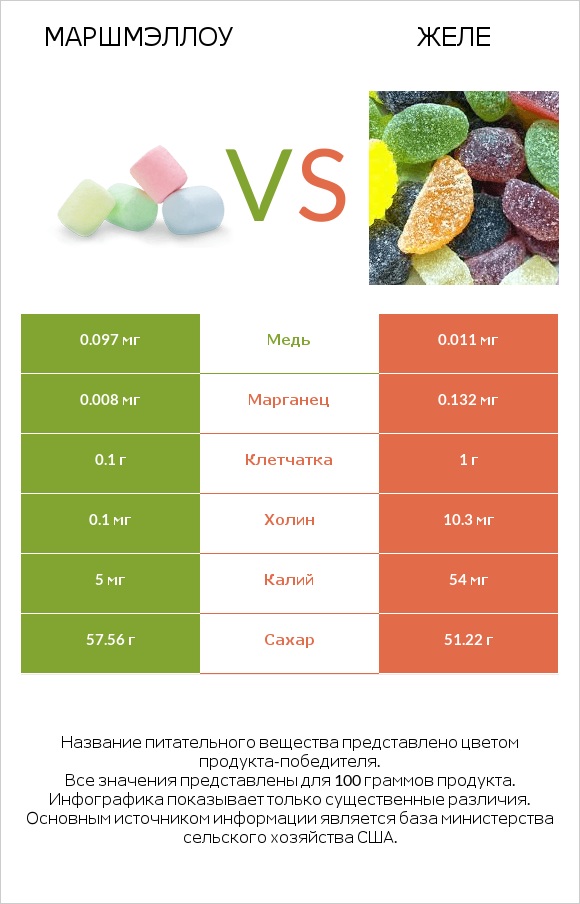 Маршмэллоу vs Желе infographic