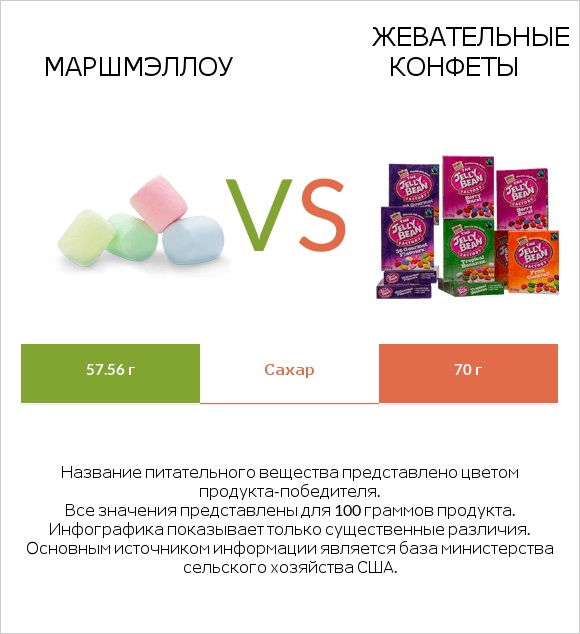 Маршмэллоу vs Жевательные конфеты infographic