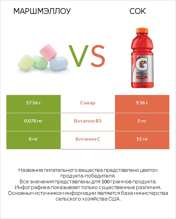 Маршмэллоу vs Сок infographic
