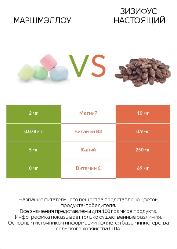 Маршмэллоу vs Зизифус настоящий infographic