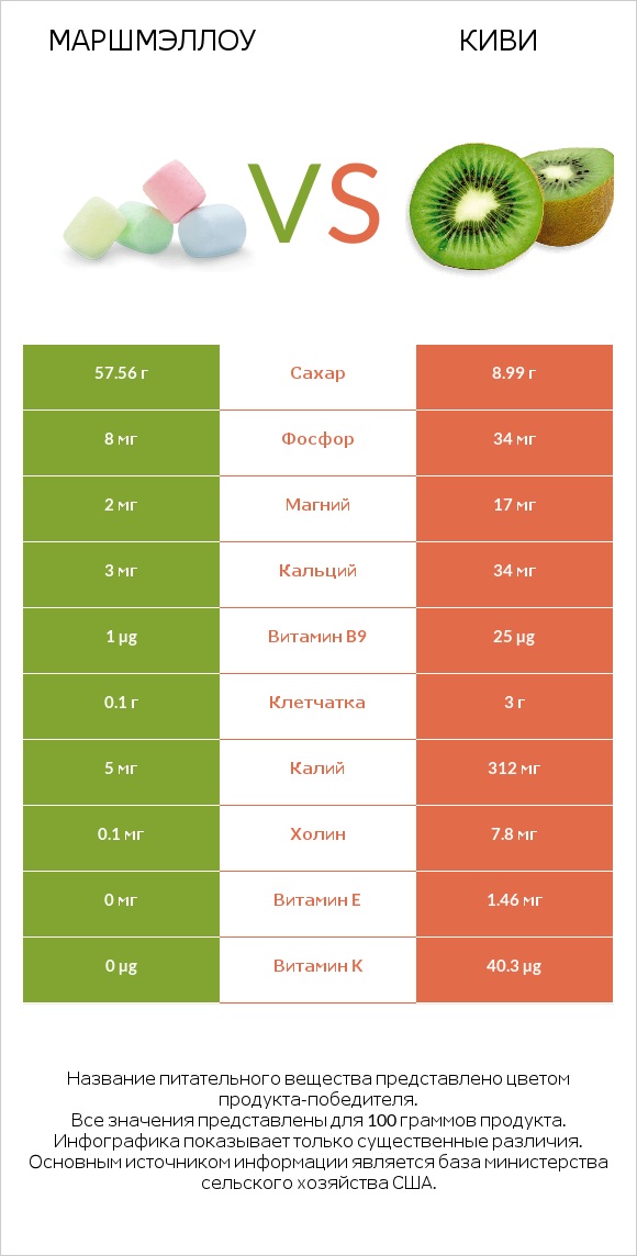 Маршмэллоу vs Киви infographic