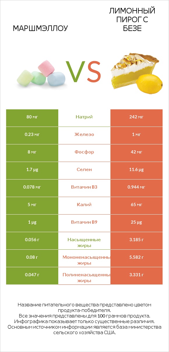Маршмэллоу vs Лимонный пирог с безе infographic