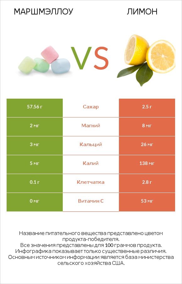 Маршмэллоу vs Лимон infographic