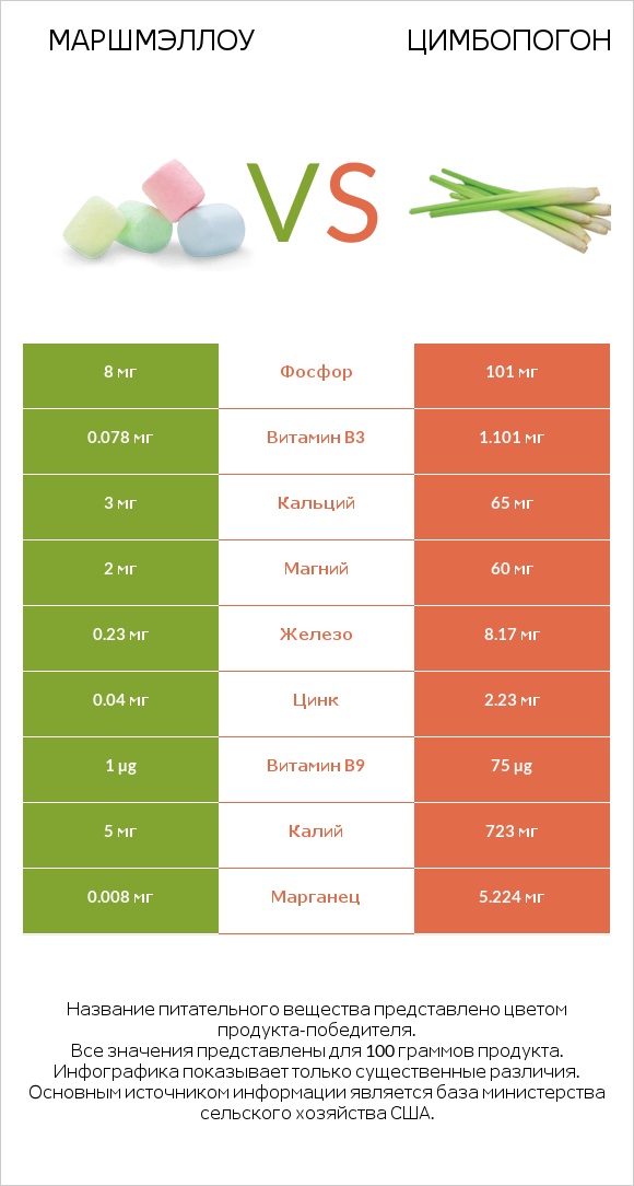 Маршмэллоу vs Цимбопогон infographic
