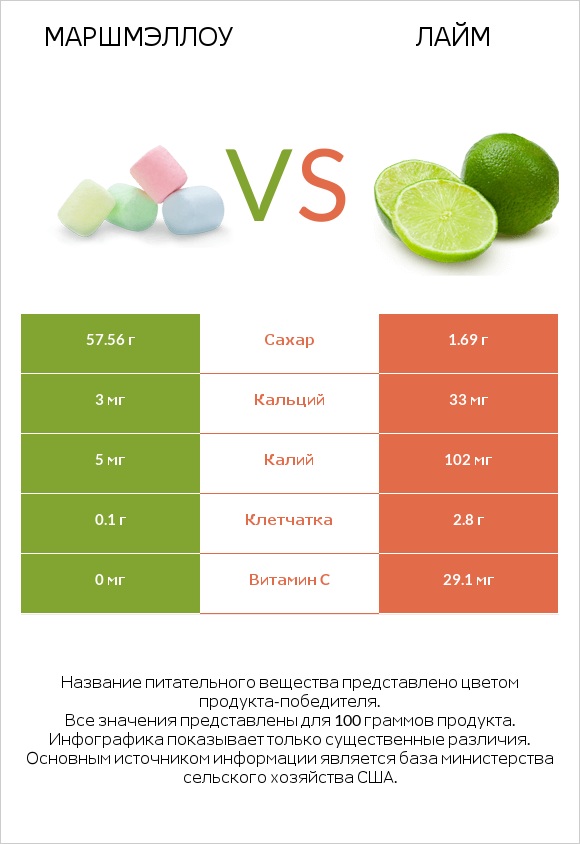 Маршмэллоу vs Лайм infographic