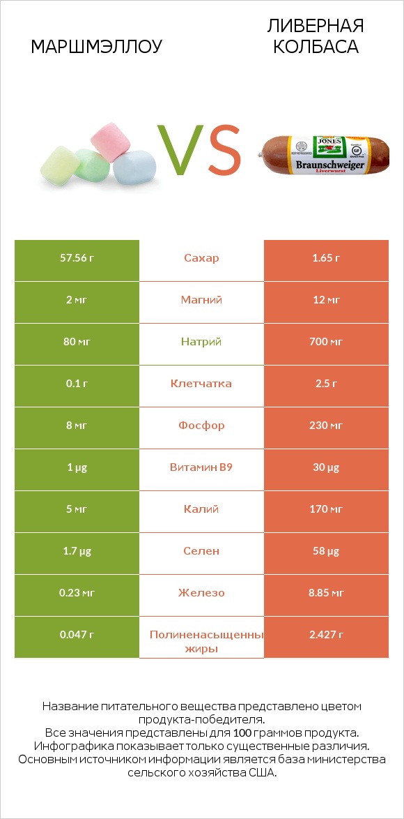 Маршмэллоу vs Ливерная колбаса infographic