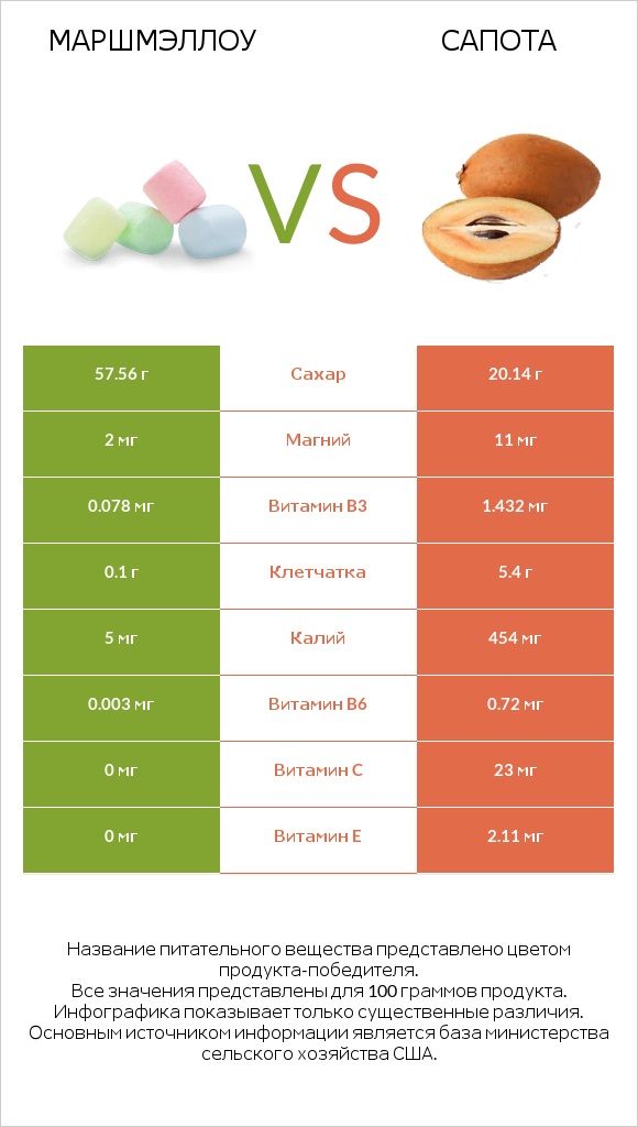 Маршмэллоу vs Сапота infographic