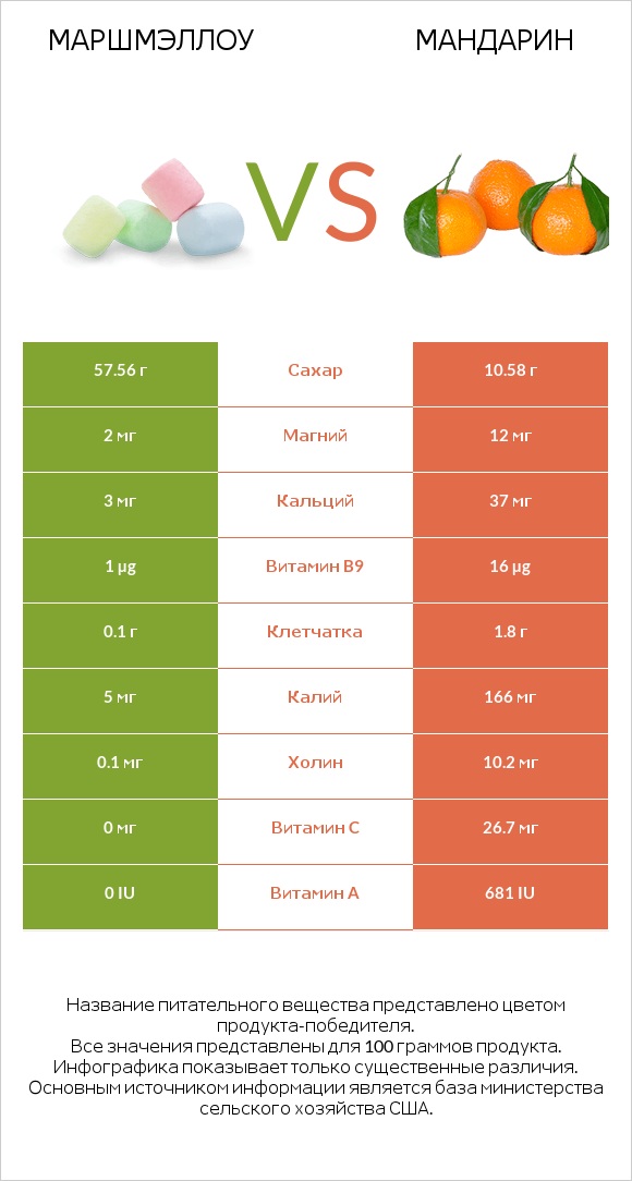 Маршмэллоу vs Mандарин infographic