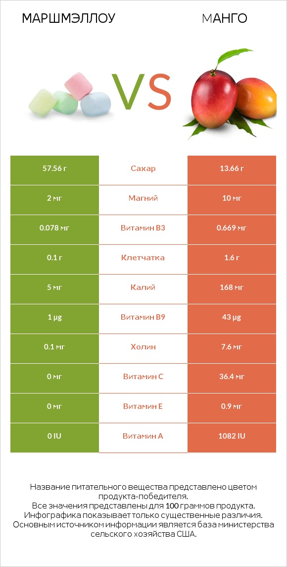 Маршмэллоу vs Mанго infographic