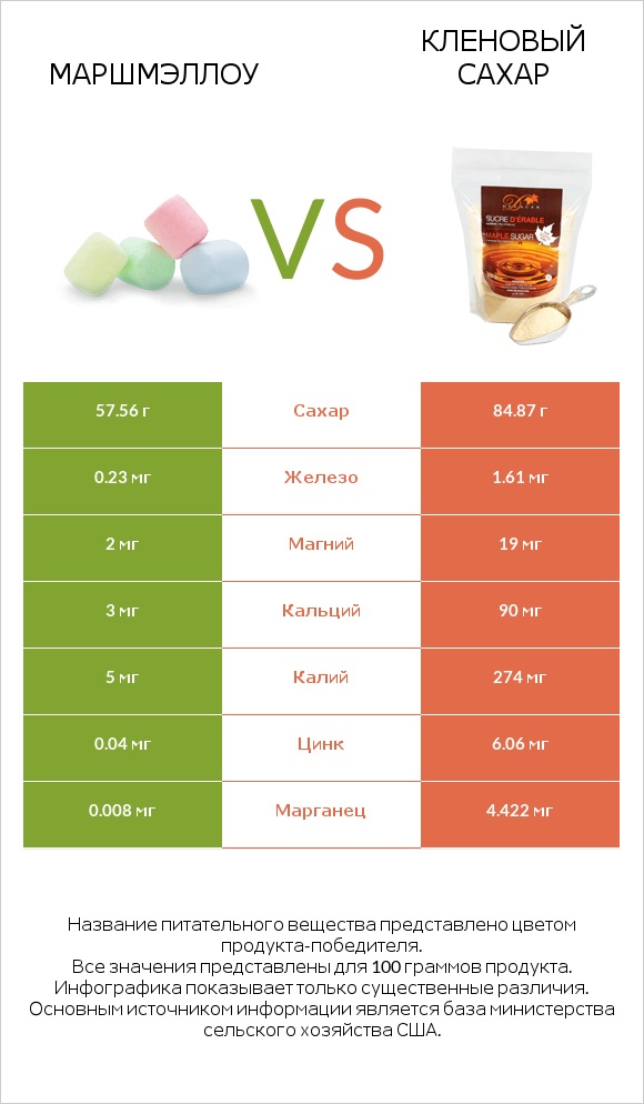 Маршмэллоу vs Кленовый сахар infographic