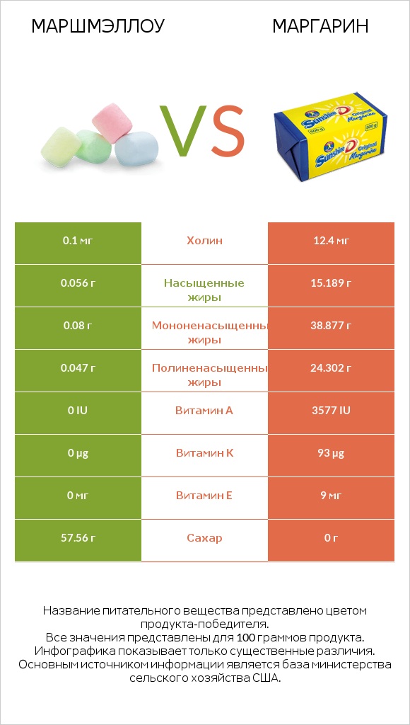 Маршмэллоу vs Маргарин infographic