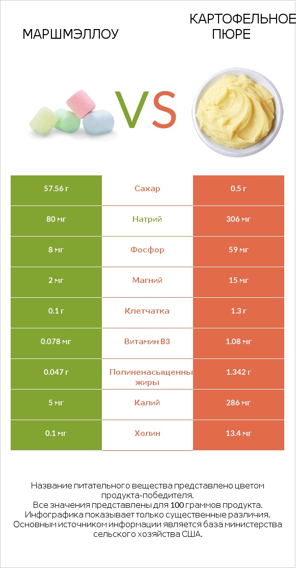 Маршмэллоу vs Картофельное пюре infographic