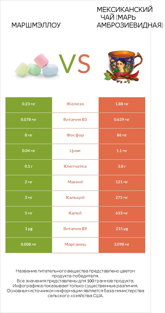 Маршмэллоу vs Мексиканский чай (Марь амброзиевидная) infographic