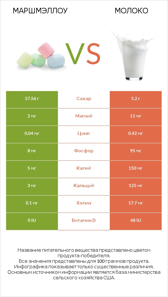 Маршмэллоу vs Молоко infographic