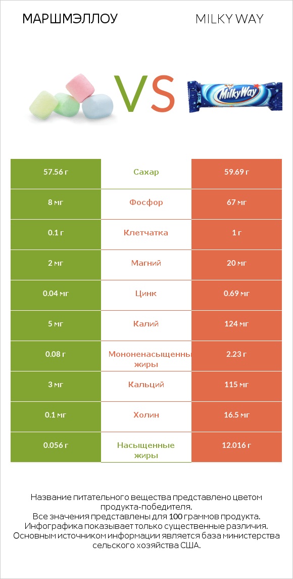 Маршмэллоу vs Milky way infographic