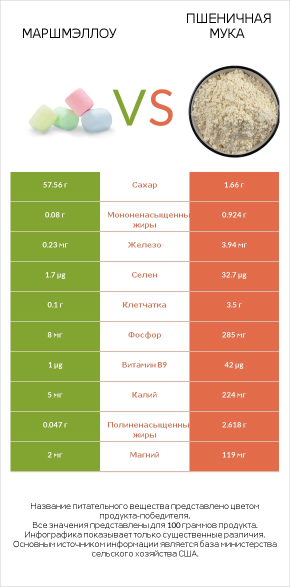 Маршмэллоу vs Пшеничная мука infographic