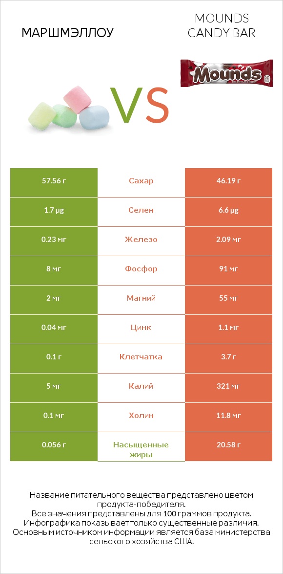 Маршмэллоу vs Mounds candy bar infographic