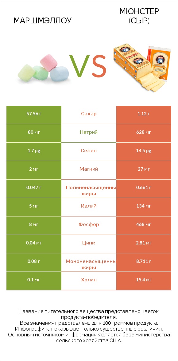 Маршмэллоу vs Мюнстер (сыр) infographic