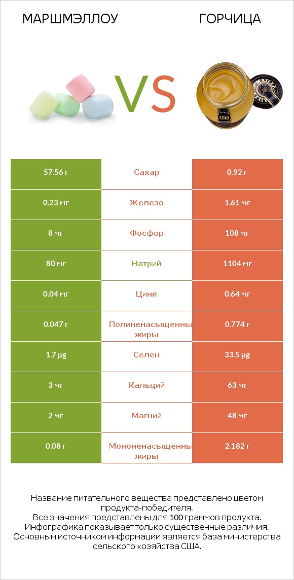Маршмэллоу vs Горчица infographic