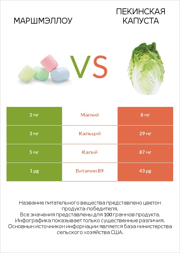 Маршмэллоу vs Пекинская капуста infographic