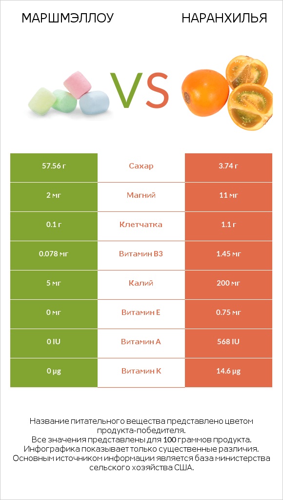 Маршмэллоу vs Наранхилья infographic