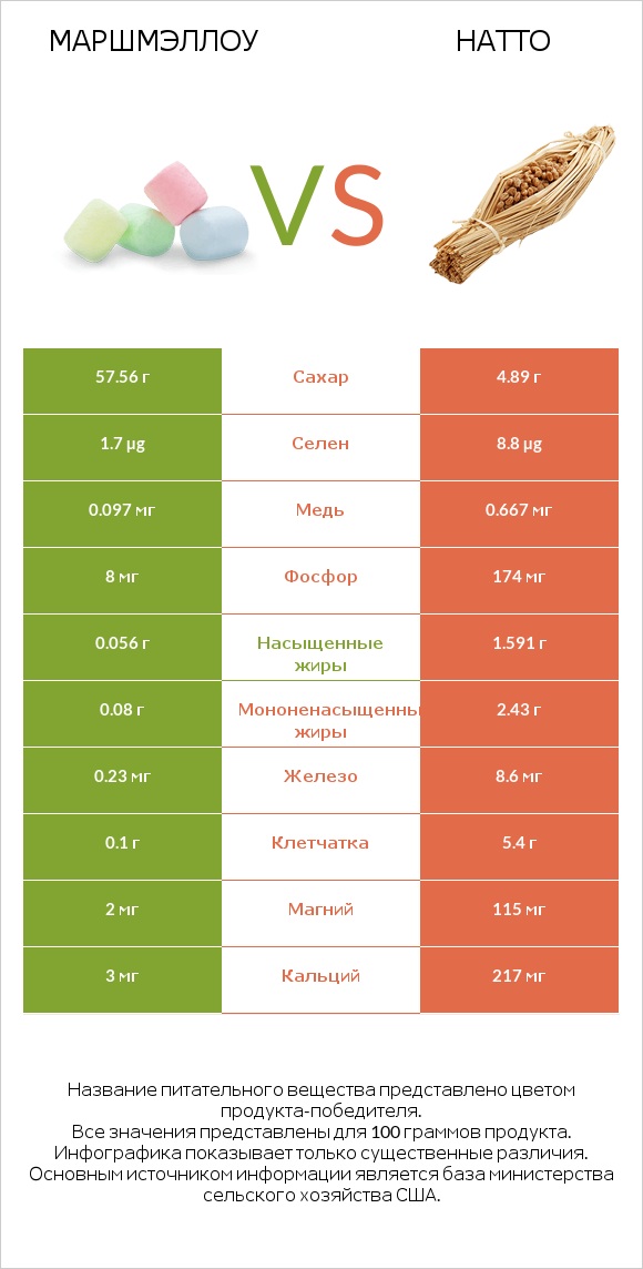 Маршмэллоу vs Натто infographic